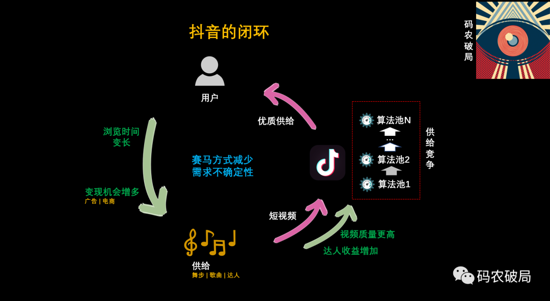 需求的不确定性 VS 增长飞轮